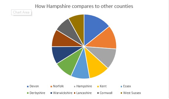 How Hampshire compares to other counties 