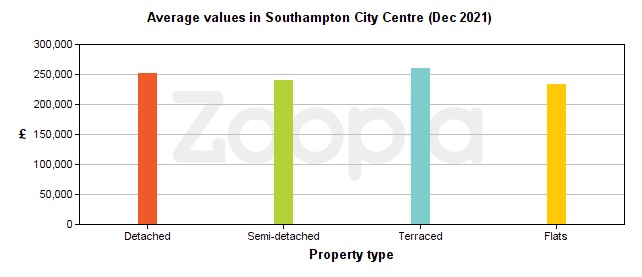 Average values in Southampton, by Zoopla
