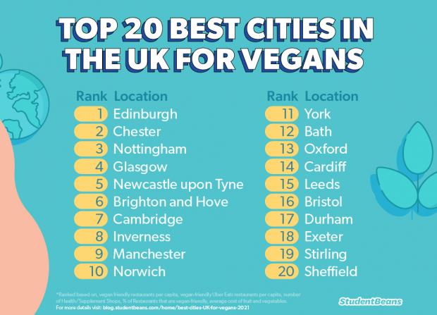 Daily Echo: The Student Beans top 20 best cities for vegan food in the UK. Picture: Student Beans