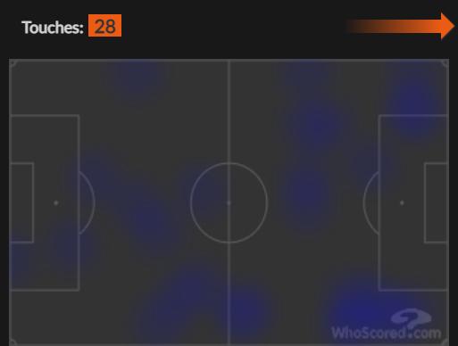 Daily Echo: Stuart Armstrong's Heat Map vs Arsenal. Image by: Whoscored
