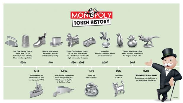 Daily Echo: MONOPOLY Token History Timeline (Hasbro)
