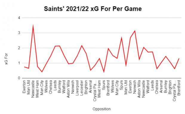 Daily Echo: Saints have pretty much stopped creating chances on a consistent basis since beating Norwich.