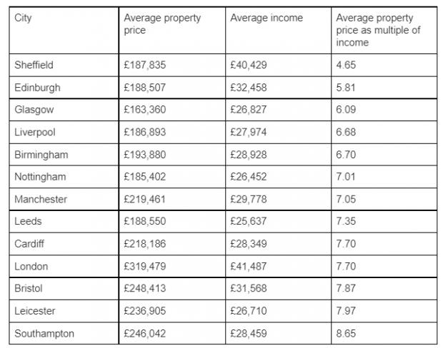Daily Echo: Table with average property price and income for some of the UK's cities (Tembo)