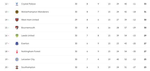 Daily Echo: The current state of the relegation battle. Daily Echo: The current state of the relegation battle.